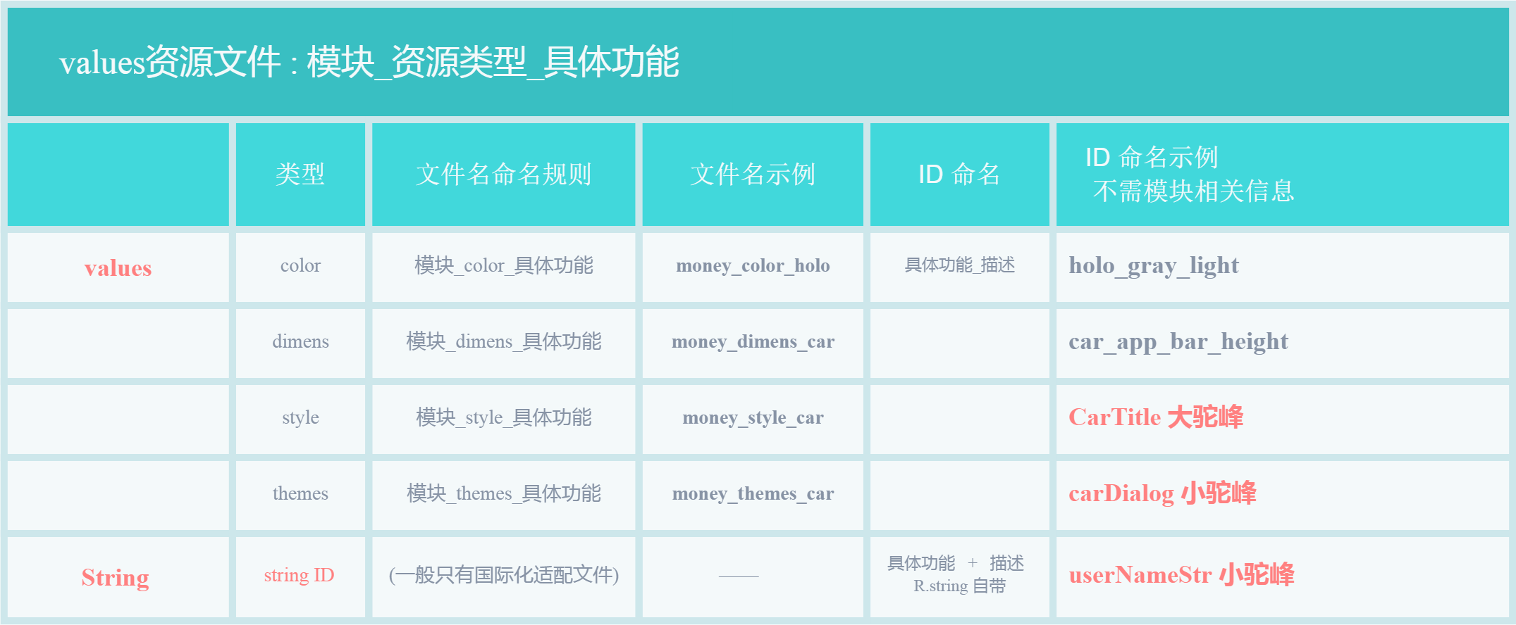 Android 相见恨晚的命名规约