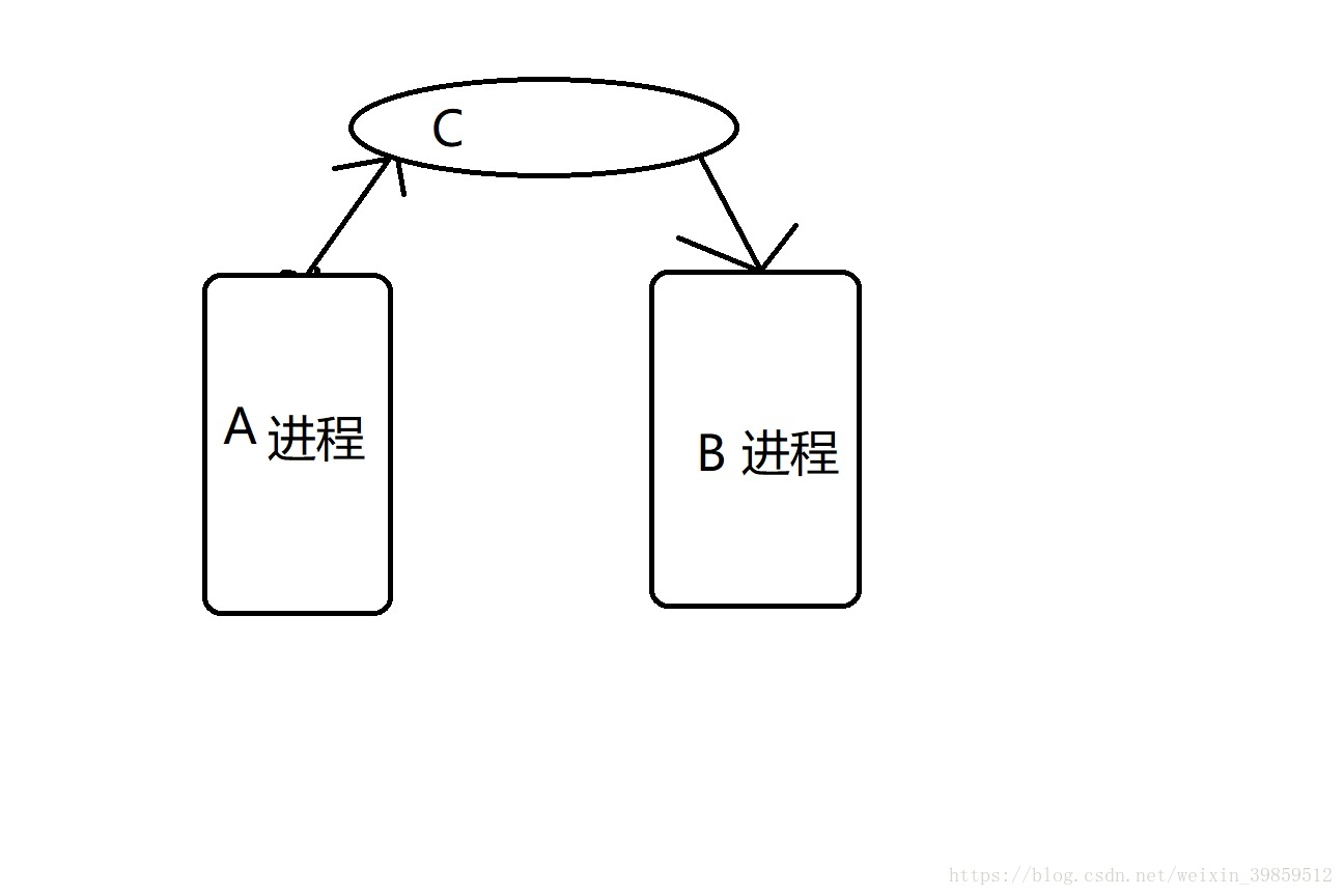 进程间通信（python）