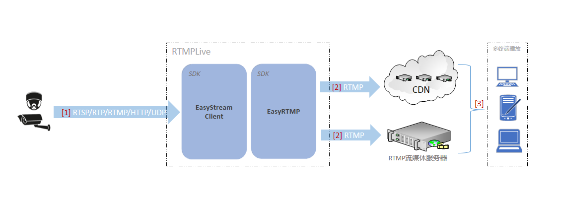 EasyRTMPLive 直播框架