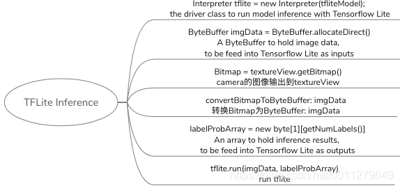 TFLite: TFLiteCameraDemo代码分析-CSDN博客