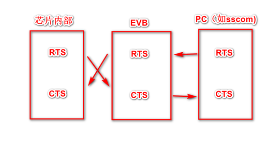 模块串口RTS与CTS的理解与流控测试_rts cts-CSDN博客