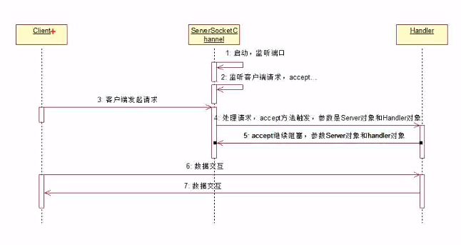 JAVA AIO编程