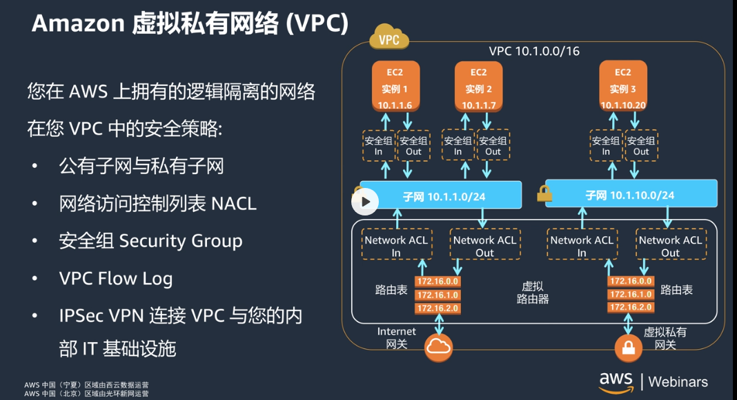 Aws 一张图看懂vpc Kozazyh的专栏 Csdn博客 Aws Vpc