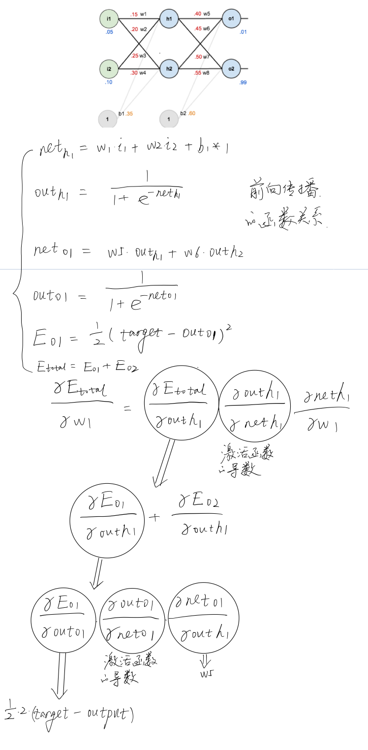 标准反向传播推导手稿