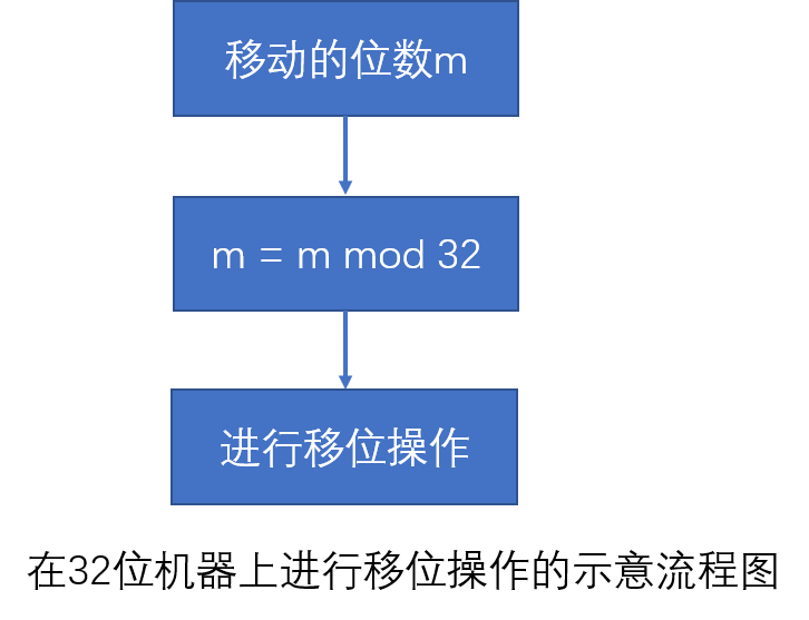java中的移位操作详解