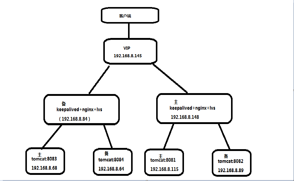 lvs keepalived nginx tomcat搭建高可用双机主从热备集群