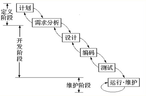 软件测试的生命周期&测试流程