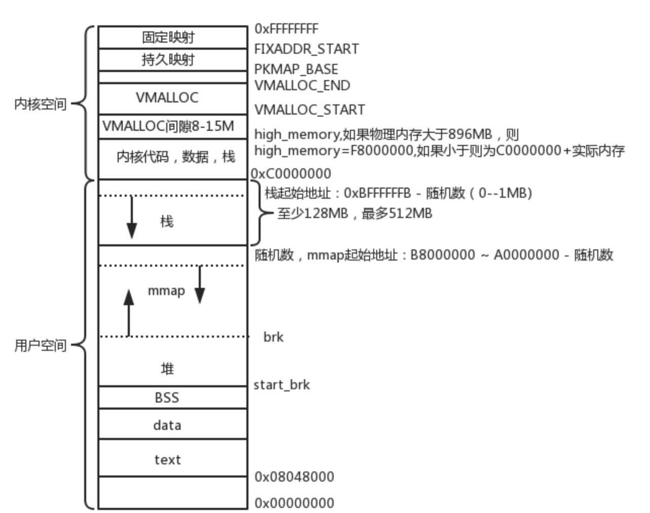 操作系统（一）：简述Linux下进程虚拟空间布局_画出进程的虚拟空间的布局。说明 pcb 中是如何体现进程虚拟空间的?-CSDN博客