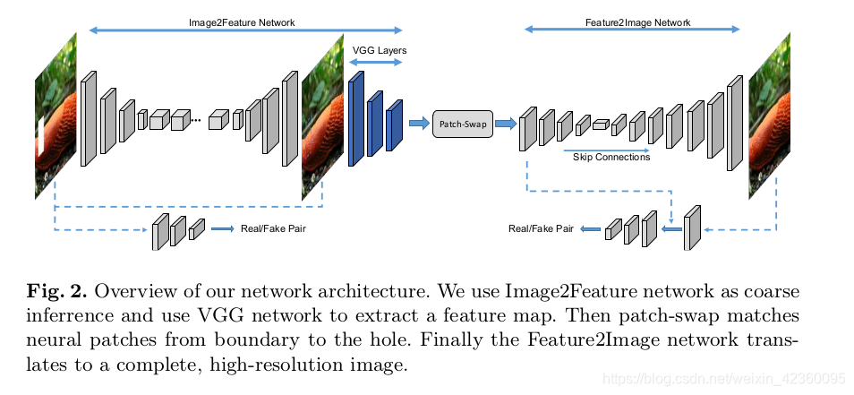 我们使用Image2Feature网络作为粗略的推理并使用VGG网络来提取特征图，然后补丁交换匹配到边界到洞的神经补丁