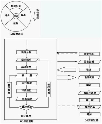 软件测试的生命周期&测试流程