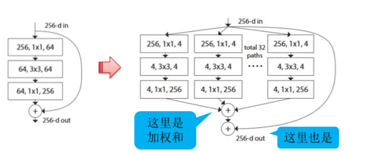 图像分类CNN经典网络(三)ResNet_resnet32-CSDN博客