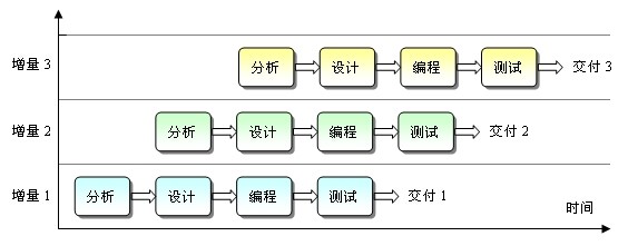 软件测试的生命周期&测试流程