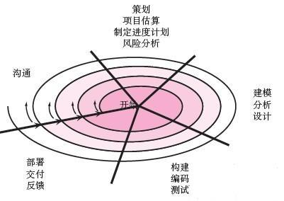 软件测试的生命周期&测试流程