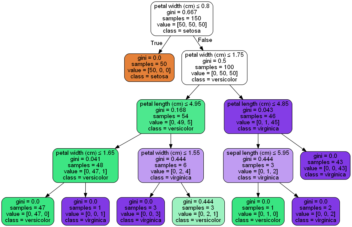 graphviz os x