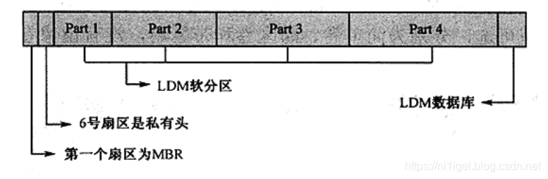动态磁盘结构图