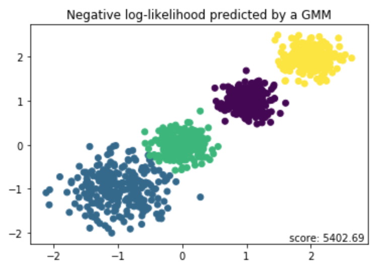 混合高斯模型（Gaussian Mixture Model,GMM）_高斯混合模型-CSDN博客