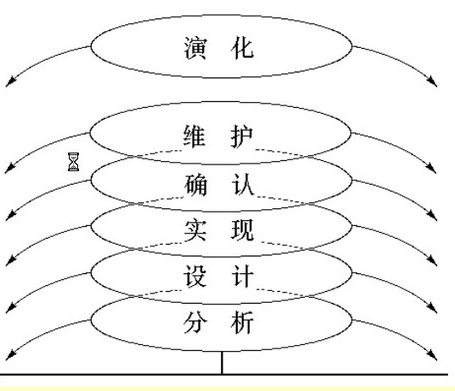 软件测试的生命周期&测试流程