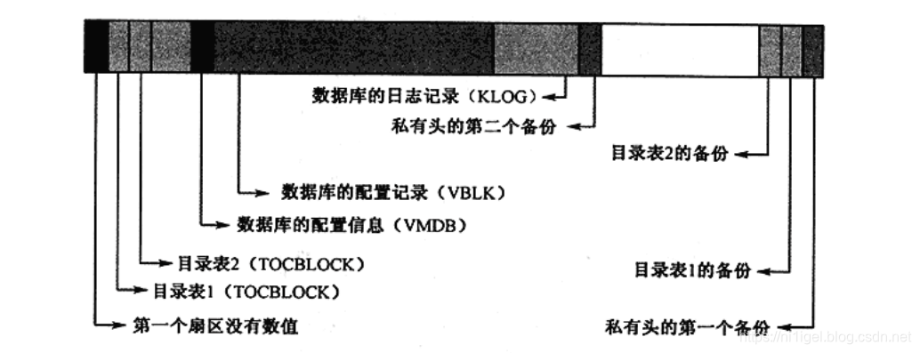 LDM数据库信息