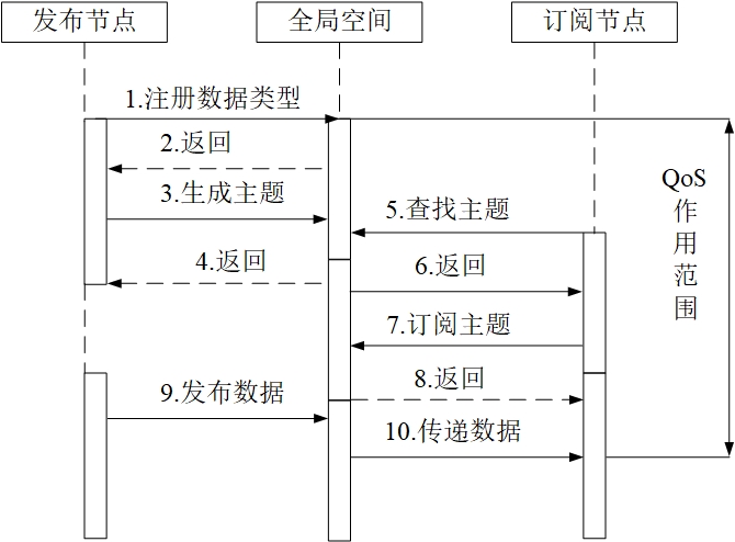 发布订阅时序图