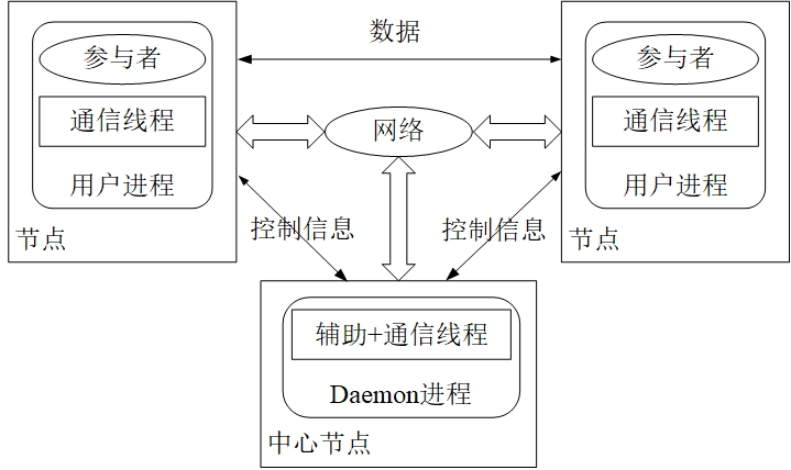 OpenDDS学习笔记（2）：DDS概述