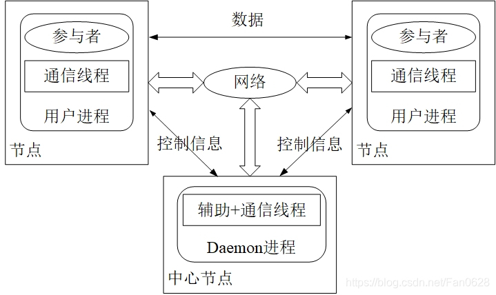 信息分发体系结构