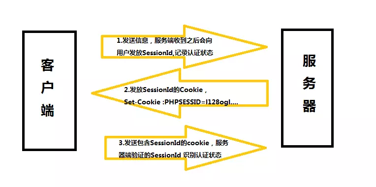 cookie 与 session