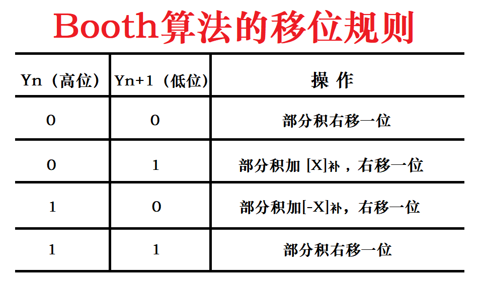 定点数乘法运算：Booth算法（补码一位乘法）C 实现