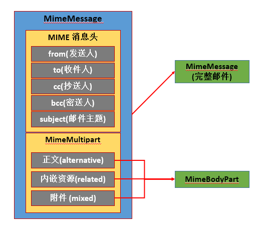 用Java Socket实现SMTP邮件发送