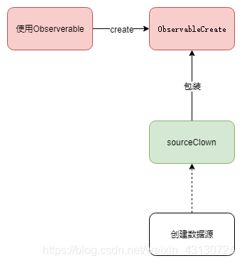 调用 create 方法后，生成的类关系图