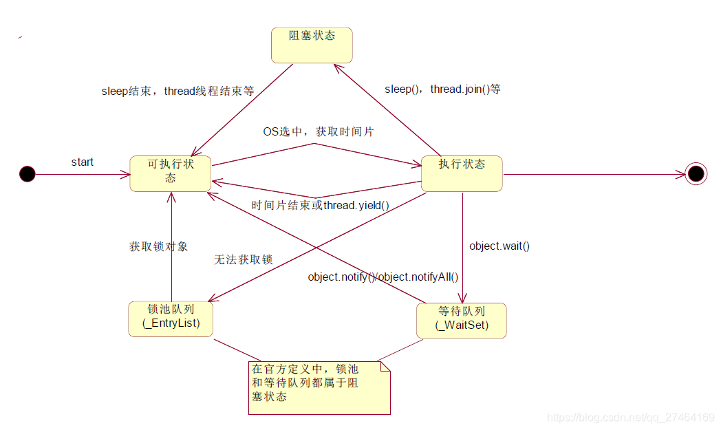 线程状态图