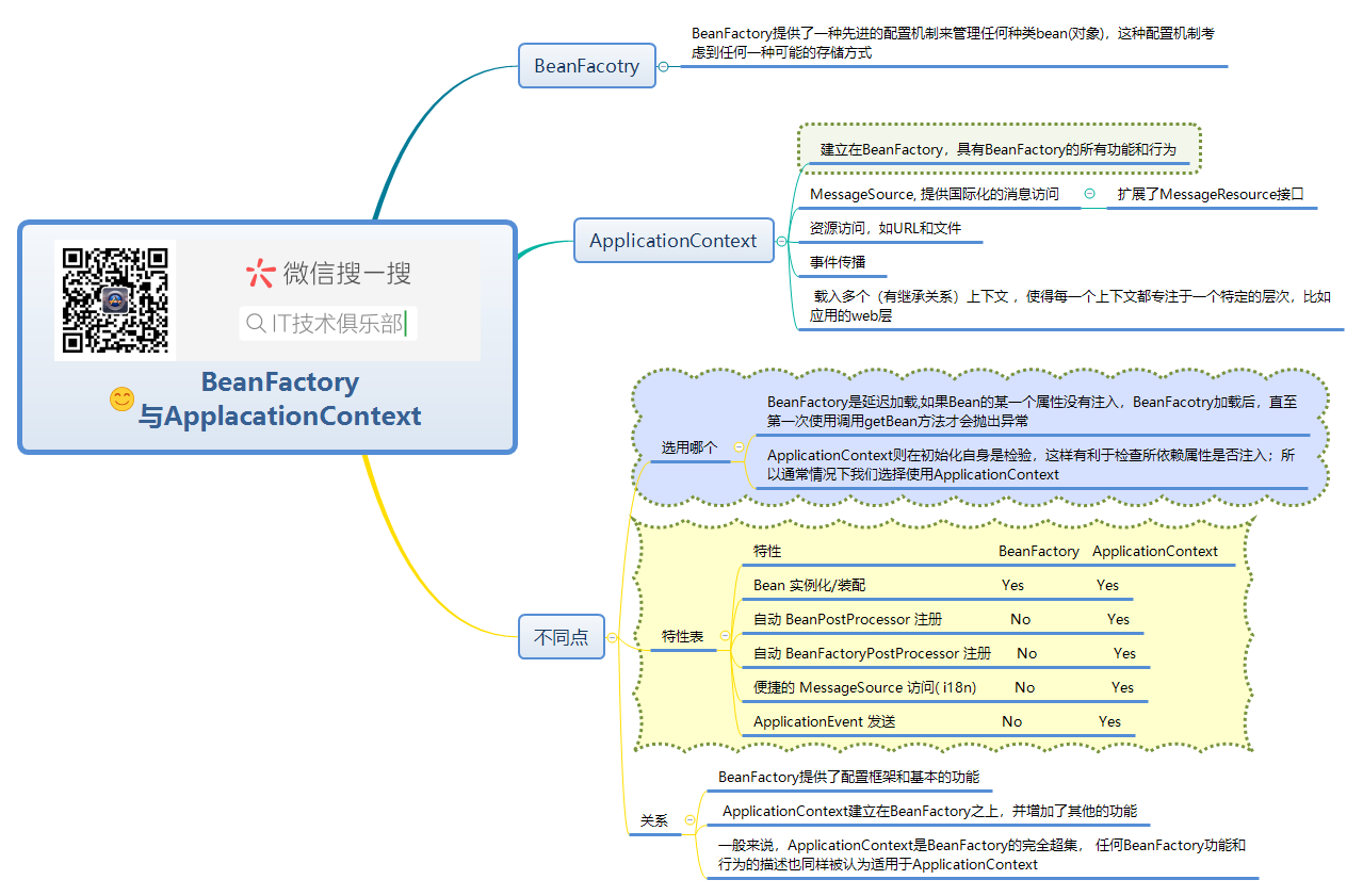 BeanFactory 与ApplacationContext