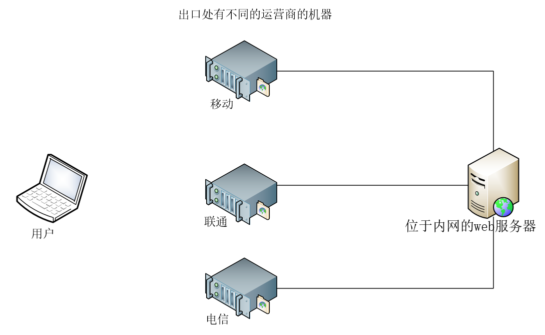 网站服务器架构设计