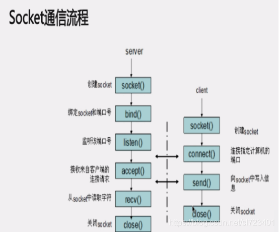 Socket通信流程