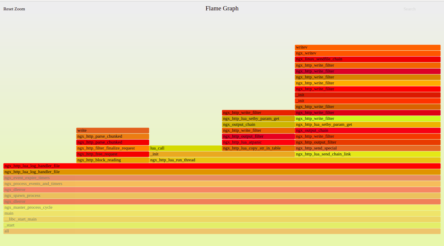 openresty flamegraph samples