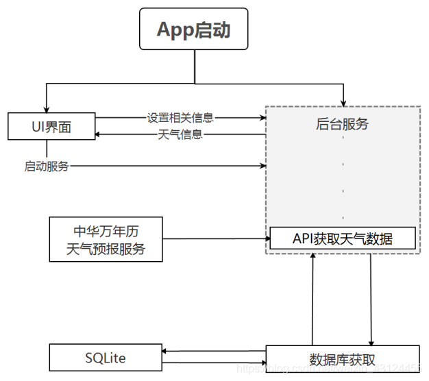 程序总体设计框图