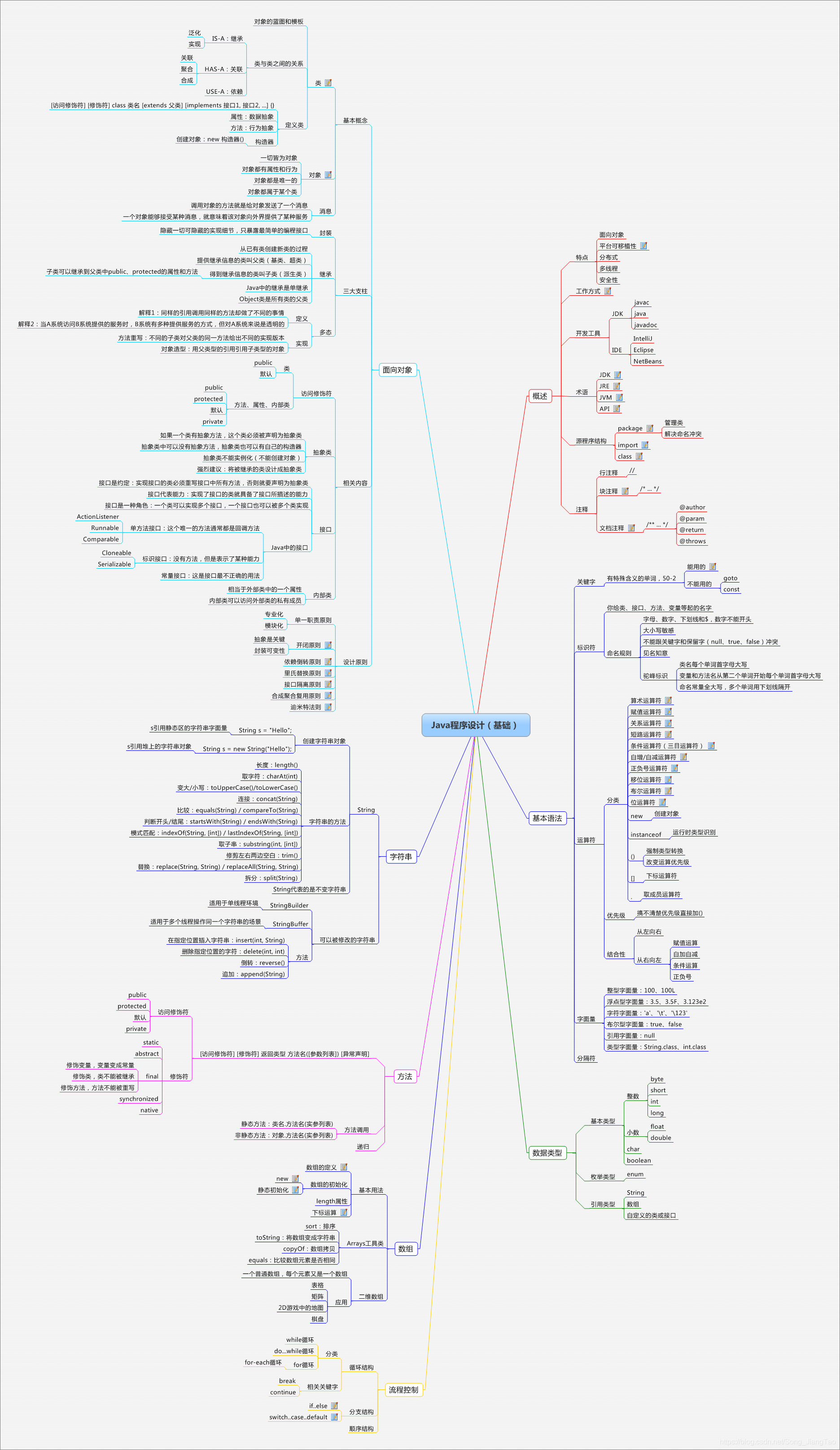 Java基础知识点总结!精华版!_java知识点汇总-CSDN博客