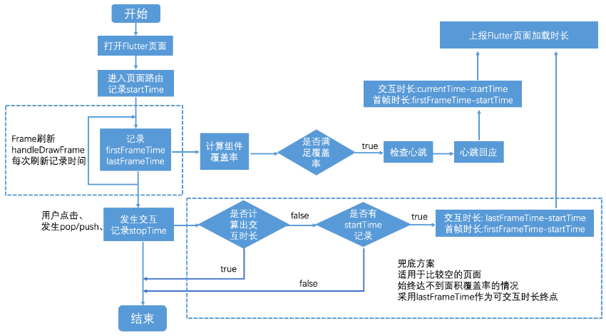 走近科学，探究阿里闲鱼团队通过数据提升Flutter体验的真相