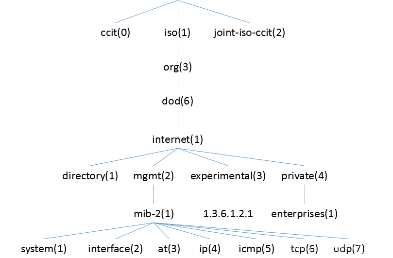 应用netsnmp-python库进行开发_net-snmp开发-CSDN博客