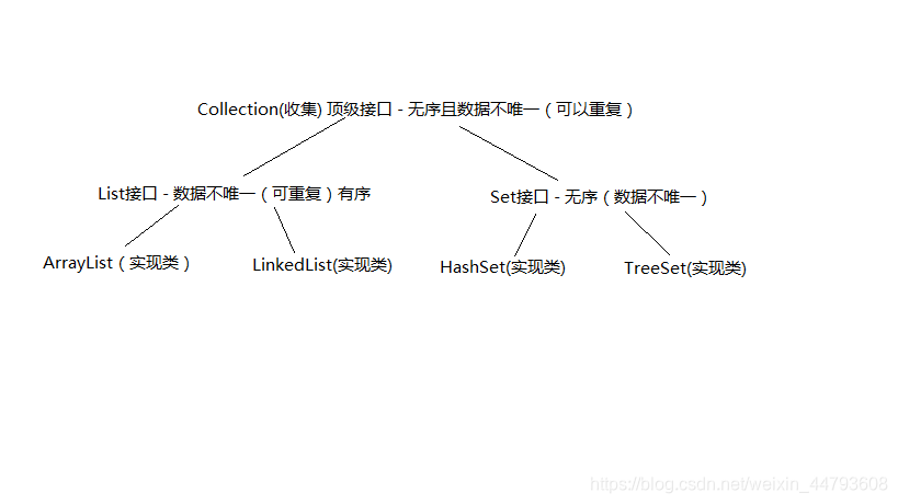 Collection顶级接口分级图