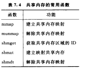 进程间通讯的7种方式