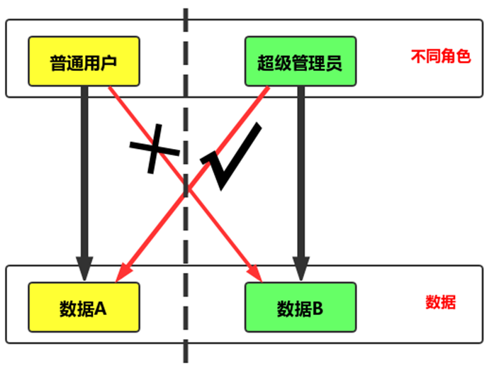 浅谈“越权访问”