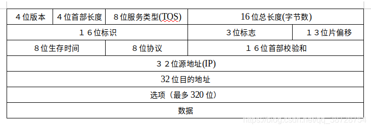 IP首部