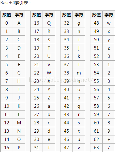 Base64索引表