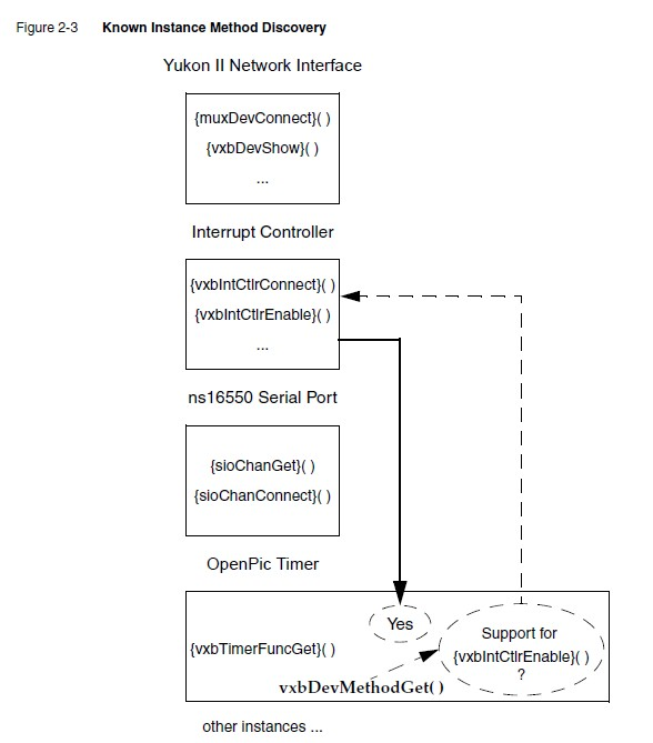 VxBus And VxBus Device Driver（风河帮助翻译）