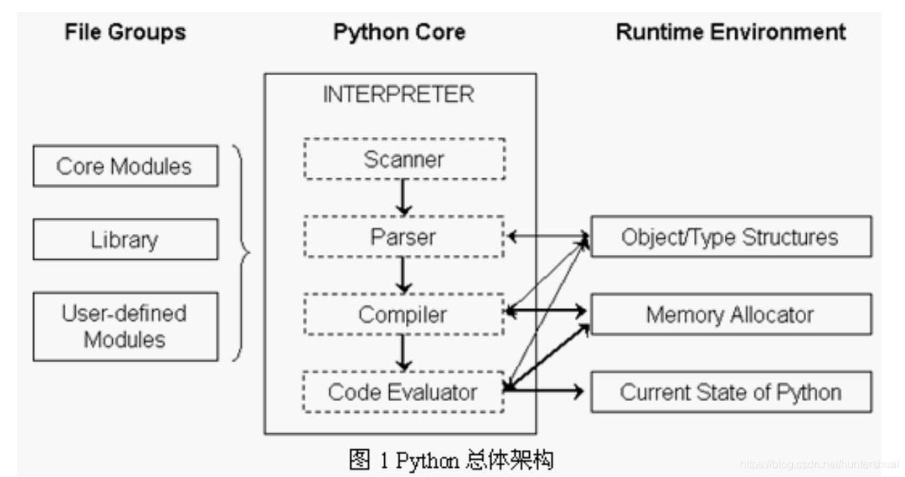 Pyobject Struct python 底层实现原理_python底层原理-CSDN博客