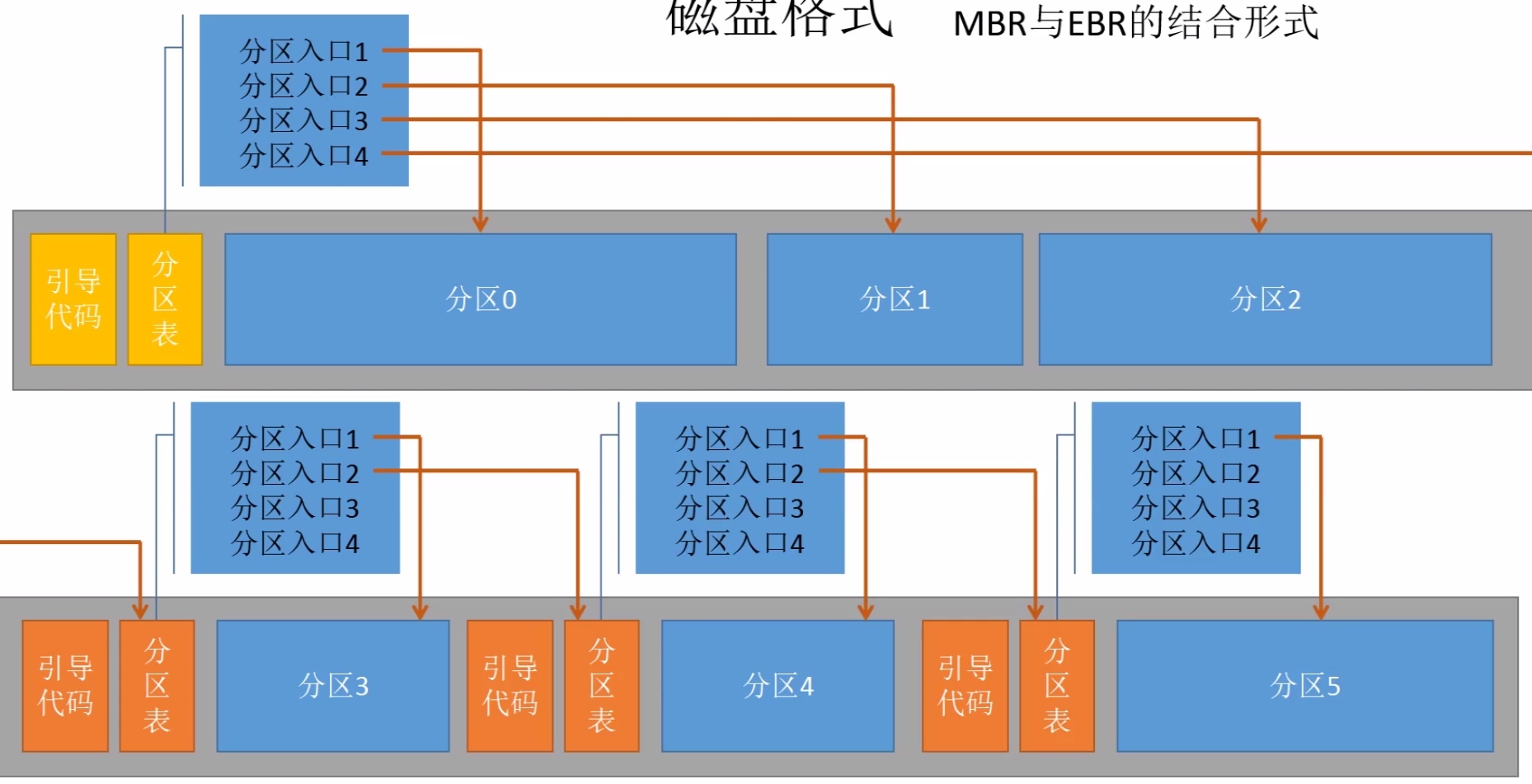 分区表 Mbr和gpt分区 Brave Stone的博客 Csdn博客 Gpt分区表