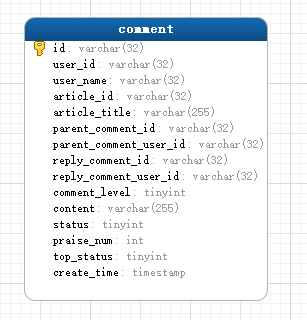 多级评论单表结构设计