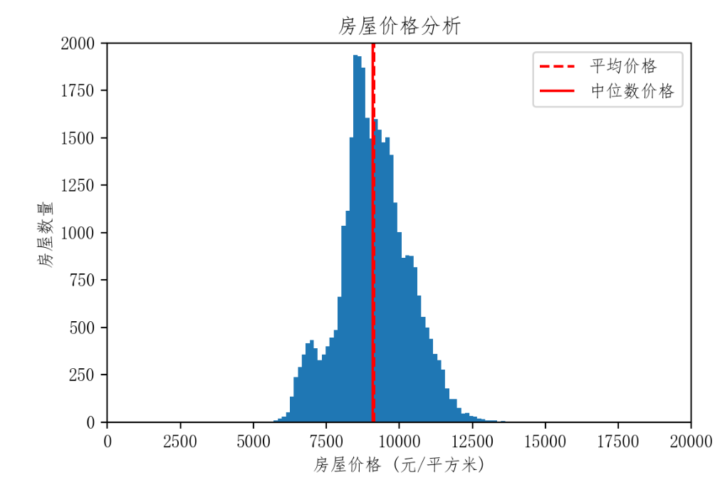 房价数据分析