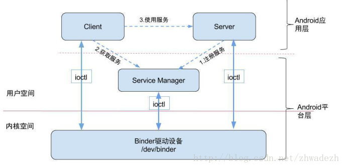 Binder的工作机制