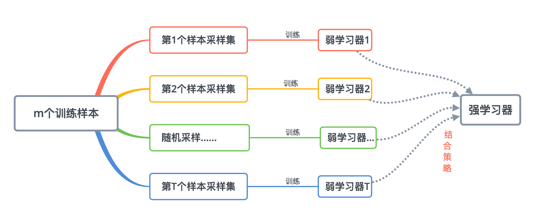 Bagging 和 随机森林（Random Forest,RF）